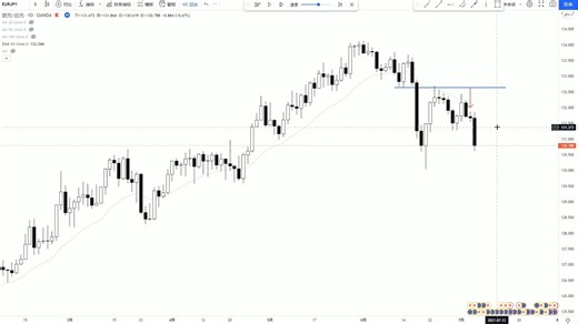 3 价格行为, 趋势的简单回调, 趋势追踪的最佳入场方式, 03 Price Action 技术分析教学-(1080p60)
