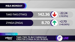 Take-Two Interactive to buy Farmville creator Zynga in $12.7 billion deal