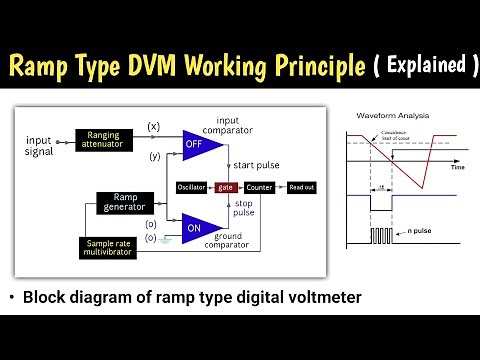 ramp type digital voltmeter | ramp type dvm | ramp type dvm working | block diagram of ramp type dvm