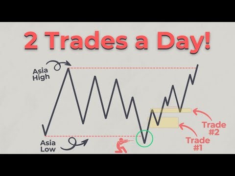 2 Trades Everyday Strategy Using ICT Concepts!