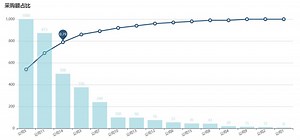 python数据可视化丨pyechart制作帕累托图动态图