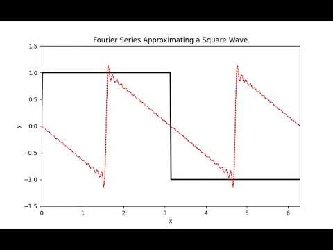 Python Animation: Fourier Series Approximating A Square Wave | Day 5/30