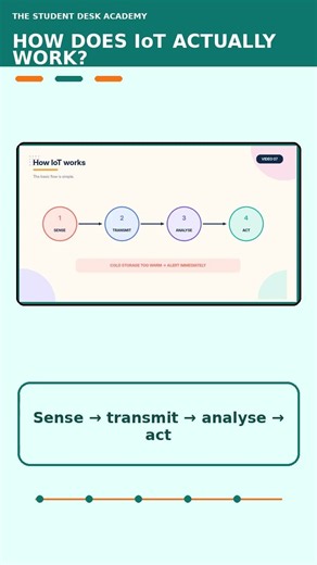 Internet of Things Explained | How Smart Devices Connect