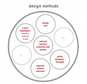 Design methods - Alchetron, The Free Social Encyclopedia