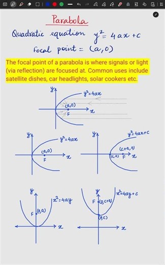 Parabola and its focal point plot | Graphs