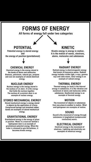 R-Online Classes on Instagram: "Potential Energy (Stored Energy) Chemical Energy: Stored in bonds of atoms and molecules. Examples: biomass, petroleum, natural gas, coal. Nuclear Energy: Stored in the nucleus of an atom. Example: uranium atom nucleus. Stored Mechanical Energy: Energy stored in objects by applied force. Examples: compressed springs, stretched rubber bands. Gravitational Energy: Energy of place or position. Example: water behind a dam. --- Kinetic Energy (Energy in Motion) Radiant