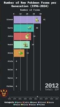 Number of New Pokémon Forms per Generation (1996–2024)