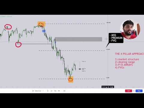 My 4 step approach for HTF analysis