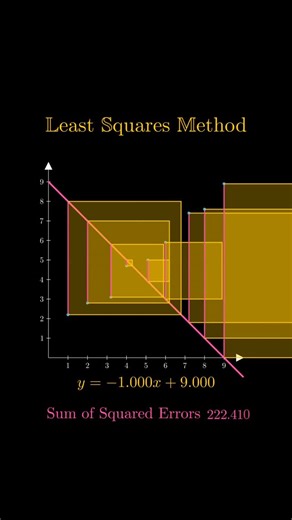mathswithmuza | The least squares method is a technique used to find the best-fitting line for a set of data points. Suppose we are given pairs of values... | Instagram