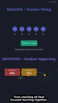 Why do 90% of Kaggle winners use THIS algorithm? Bagging vs Boosting explained #ai