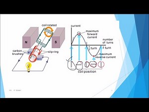 A.C.ജനറേറ്റര്‍ (A.C. Generator) - Class 10 Science - Malayalam