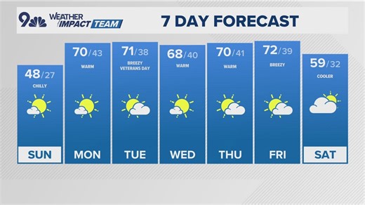 Latest forecast | Arctic front brings a cold Sunday morning