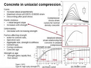 1.23 Concrete in uniaxial load
