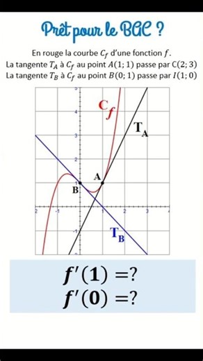 Lecture graphique du nombre dérivé #fonction #maths