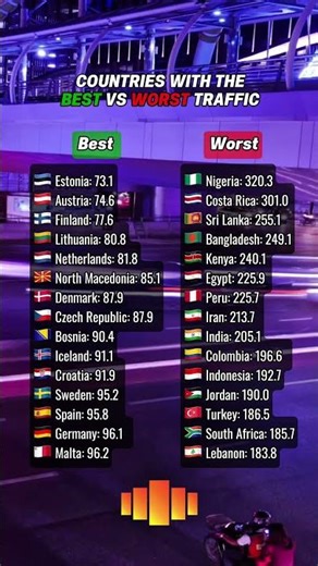 Countries with the best vs worst traffic #traffic #europe #germany #austria #spain #denmark #sweden