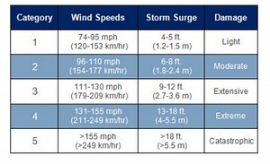 Hurricane Categories