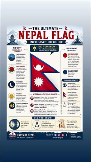 Everything About Nepal Flag #nepalflag #factsofnepal #nepal #explorenepal