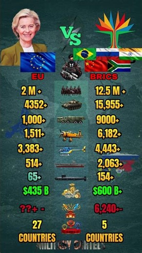 European Union vs BRICS Military Power Comparison 2026
