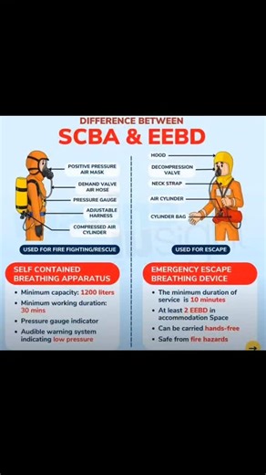 Anu Singh on Instagram: "#SCBA #SCBASafety #FireSafety #IndustrialSafety #SafetyFirst #SafetyTraining #HSE #OSH #EmergencySafety #FireFighterTraining"