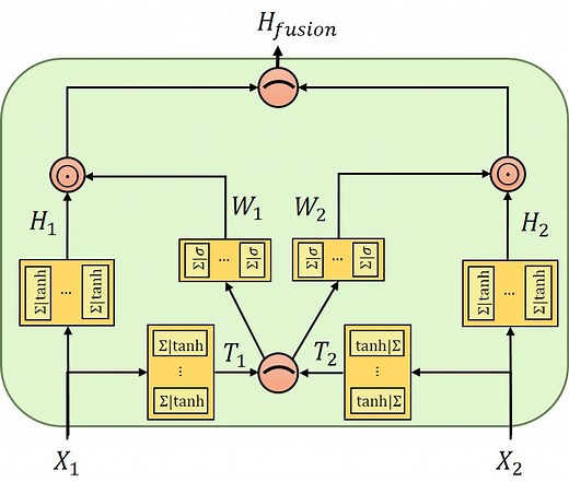 Multimodal Gated Information Fusion for Emotion Recognition from EEG Signals and Facial Behaviors | Proceedings of the 2020 International Conference on Multimodal Interaction