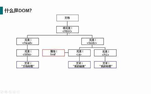 13.DOM型XSS漏洞原理和验证