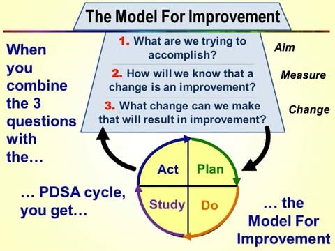 Model For Improvement 6 - Using PDSA Cycles