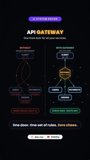 API Gateway Explained 🚪 One Entry Point for All Microservices | System Design #API #backend #webapi