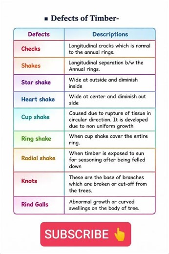 Defects of Timber | Building Materials | Civil Engineering
