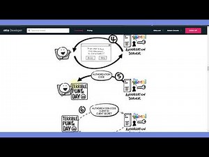 OAuth and OpenID (Arabic)