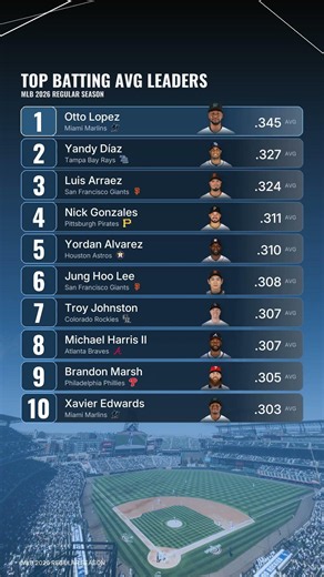 Top Batting Avg Leaders: Otto Lopez (Miami Marlins) (MLB 2026 Regular Season)