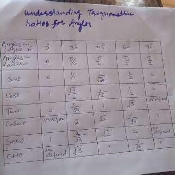 understanding Trignometric ratios for Angles