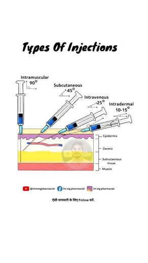 Day 72 - different types of injections and their best routes for highest bioavailability #shorts