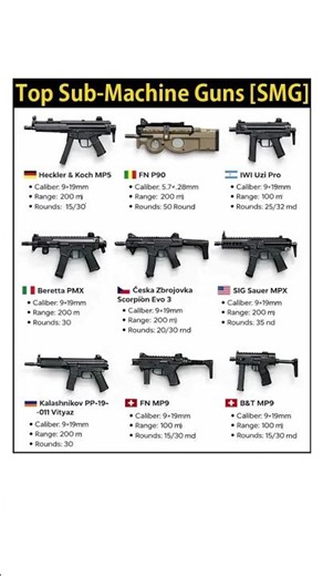 World’s Top Sub Machine Guns (SMG) 🔥 | Best SMGs Comparison #shorts