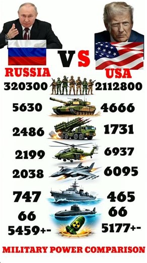 USA vs Russia 😱 Who Would Win in 2026?