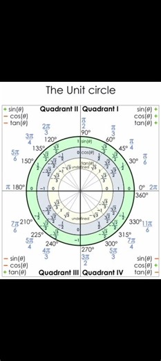 Unit Circle #maths #trigonometry
