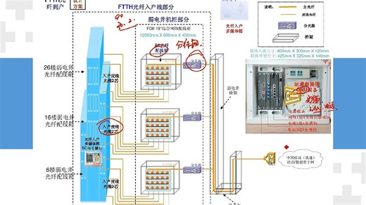 光纤入户（FTTH）是怎么从运营商到家里光猫的？