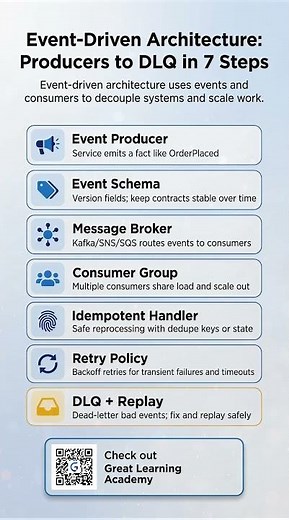Event‑Driven Architecture | Producers to DLQ in 7 Steps