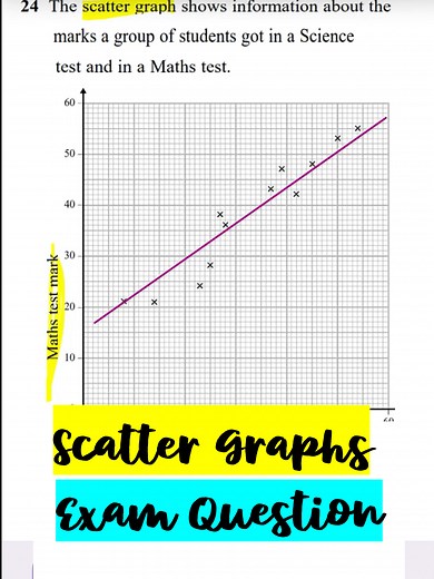 Estimating Maths Scores Using Scatter Graphs