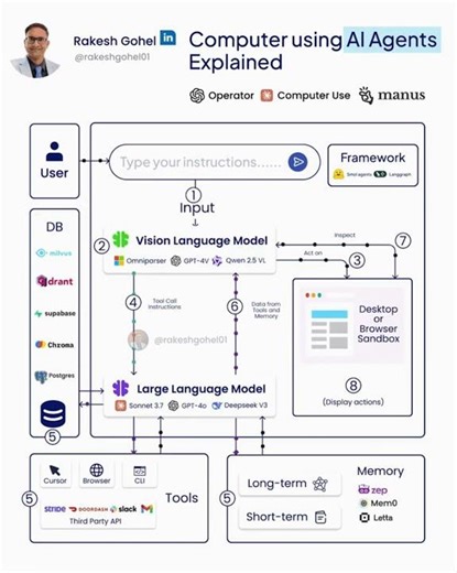 Computer Using Agents Explained | Rakesh Gohel