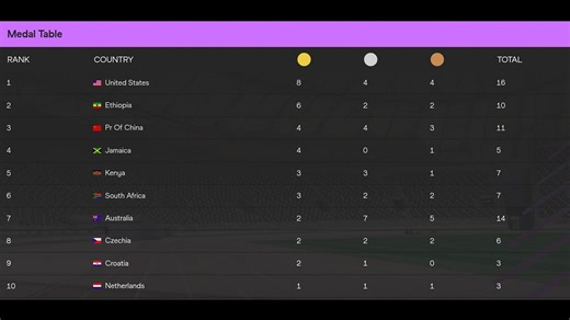 World Athletics U20 Championships 2024 Medal Tally: India finishes last with one bronze medal win