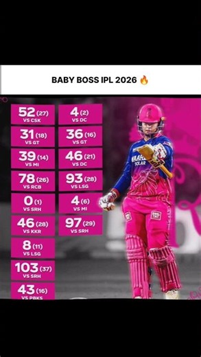 Vaibhav Suryavanshi ipl runs in 2026 #ipl