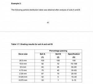 Table showing sieve analysis results for Soil A and B, compared... | Filo
