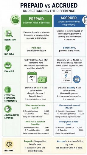 prepared expenses VS Accrued expenses