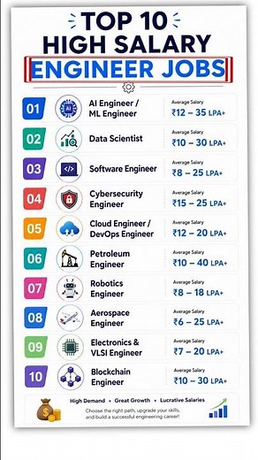 Top 10 high salary Engineer jobs | Best career Options 2026