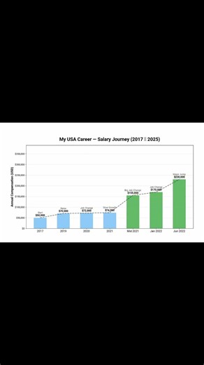 My Software Engineer Salary Journey In The USA | Indian In USA