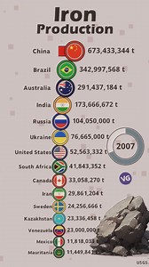The Countries That Produce the Most Iron | VGraphs