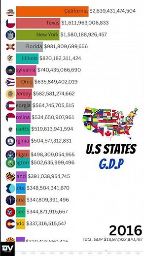 US States GDP Comparison (1997 - 2024)
