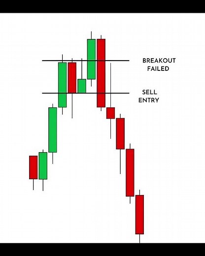 Breakout Failure Explained | Perfect Sell Entry Setup