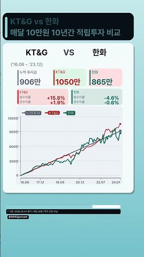 KT&G vs 한화 10년 적립식 투자 시뮬레이션 #KTG #한화 #적립투자