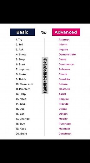 🔥 Basic vs Advanced English _ Speak Smart English Daily _ Improve Fluency Fast